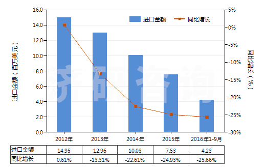 2012-2016年9月中國非零售粘膠長絲多股紗線或纜線(包括變形紗線)(HS54034100)進口總額及增速統(tǒng)計